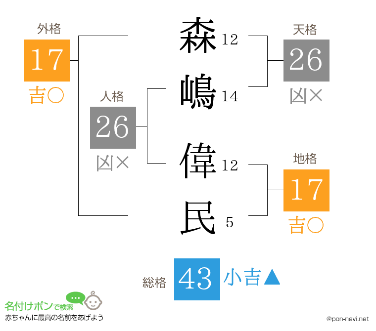 森嶋 偉民さんの姓名判断結果