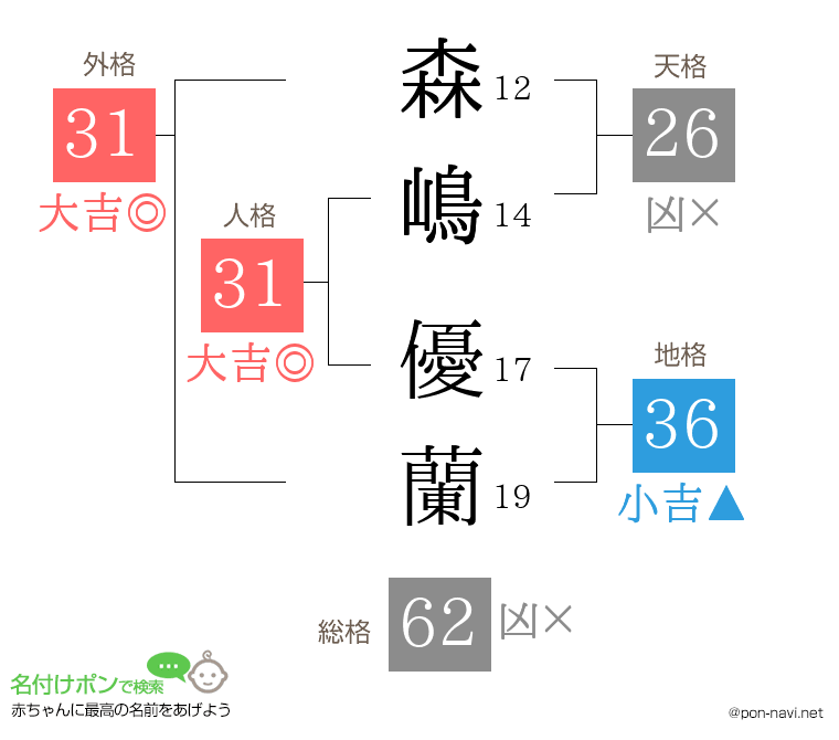 森嶋 優蘭さんの姓名判断結果
