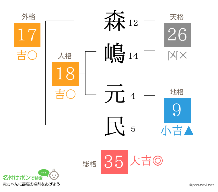 森嶋 元民さんの姓名判断結果