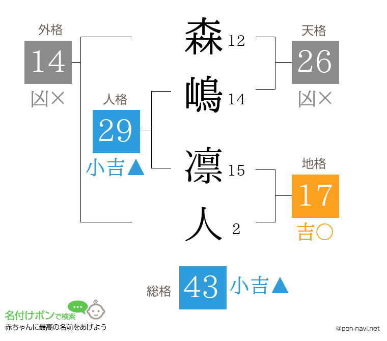 森嶋 凛人さんの姓名判断結果