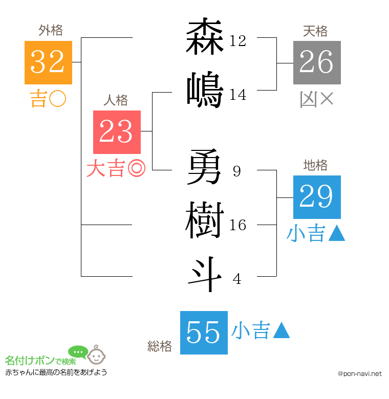 森嶋 勇樹斗さんの姓名判断結果