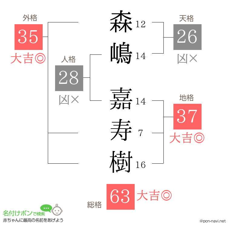 森嶋 嘉寿樹さんの姓名判断結果