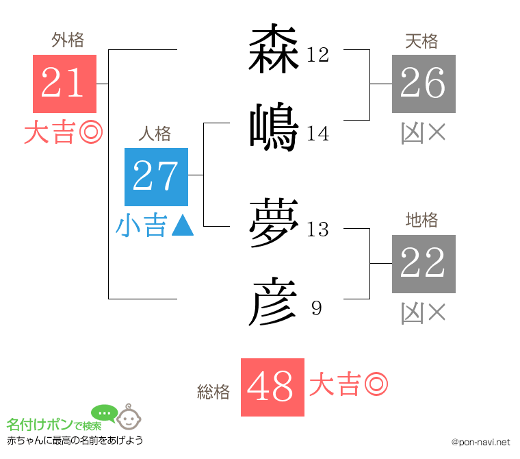 森嶋 夢彦さんの姓名判断結果