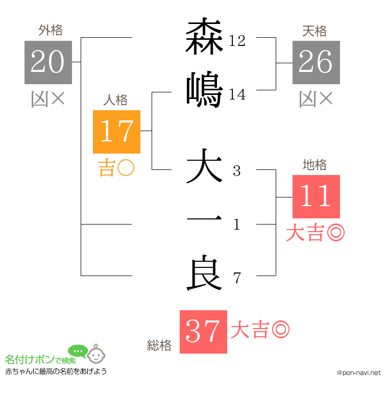 森嶋 大一良さんの姓名判断結果
