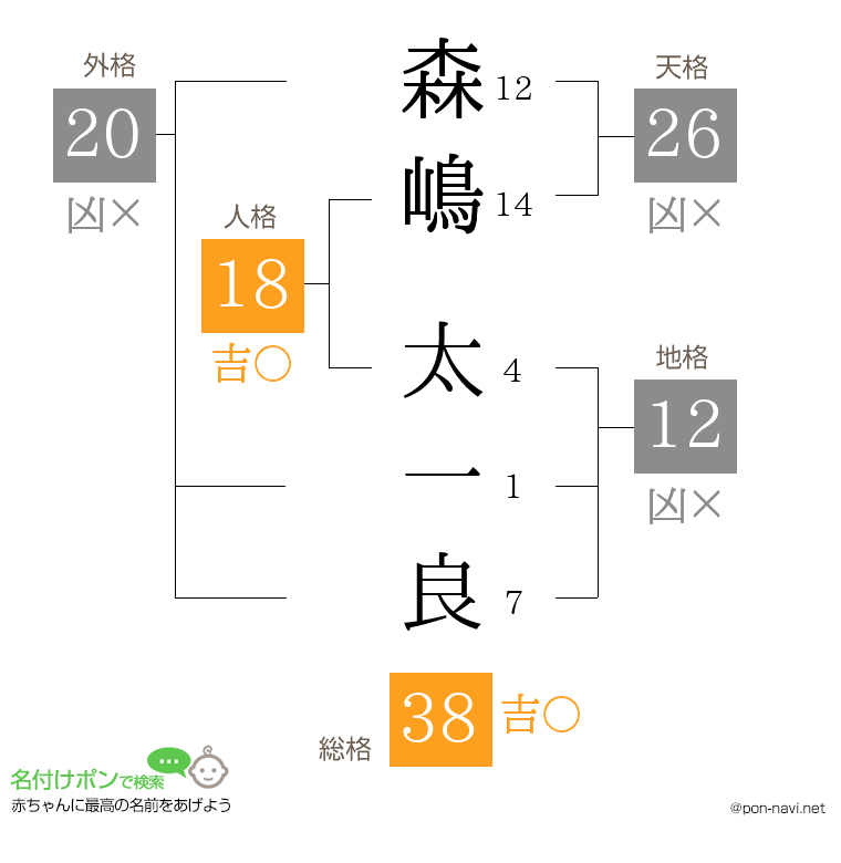 森嶋 太一良さんの姓名判断結果