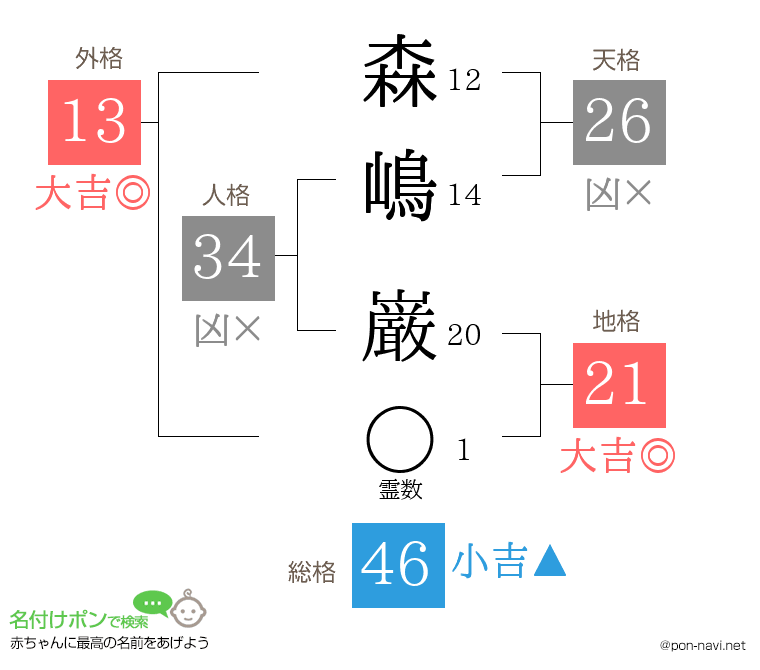 森嶋 巌さんの姓名判断結果