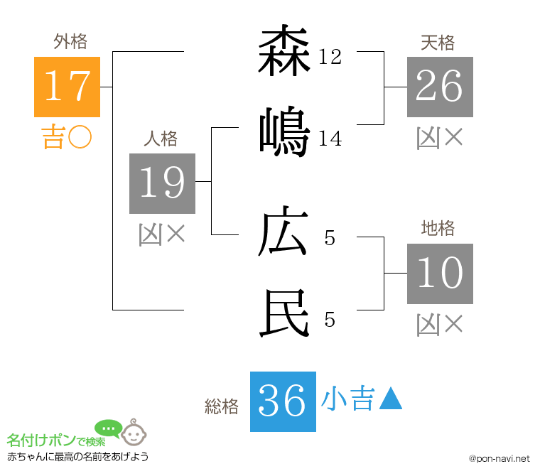 森嶋 広民さんの姓名判断結果