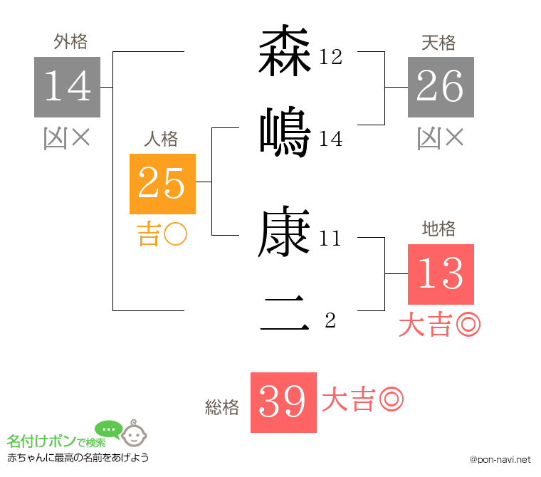 森嶋 康二さんの姓名判断結果