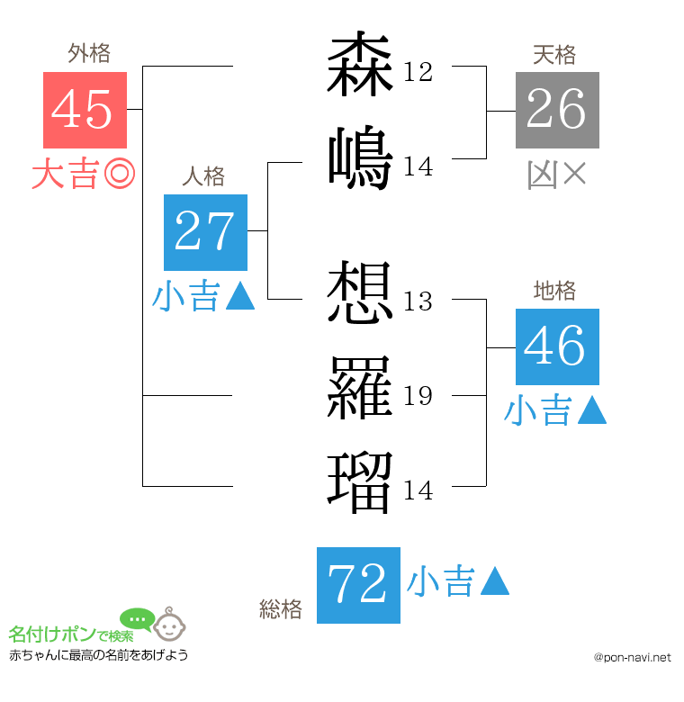 森嶋 想羅瑠さんの姓名判断結果