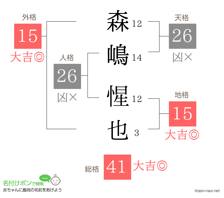 森嶋 惺也さんの姓名判断結果