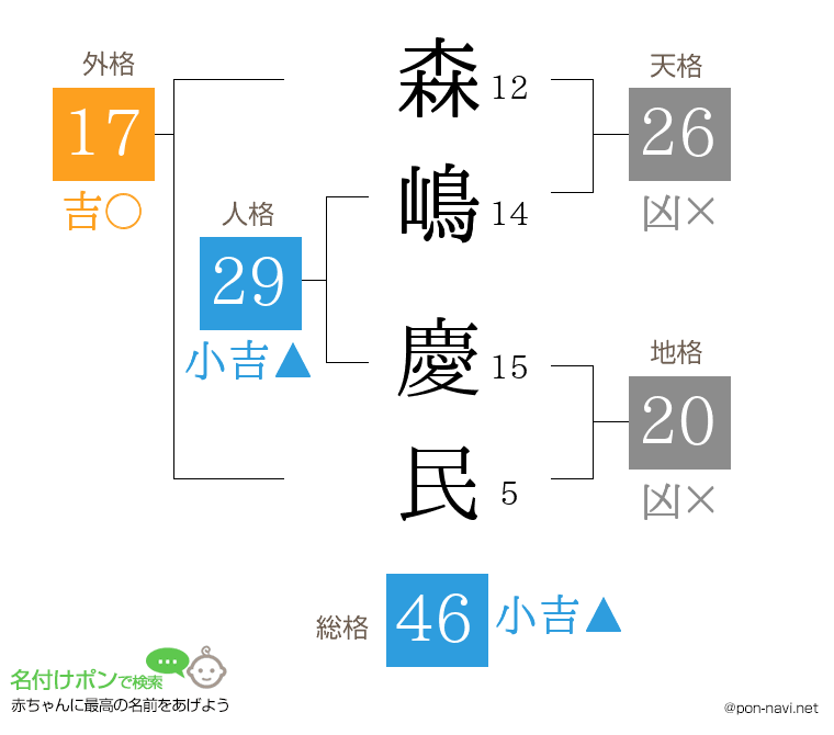 森嶋 慶民さんの姓名判断結果