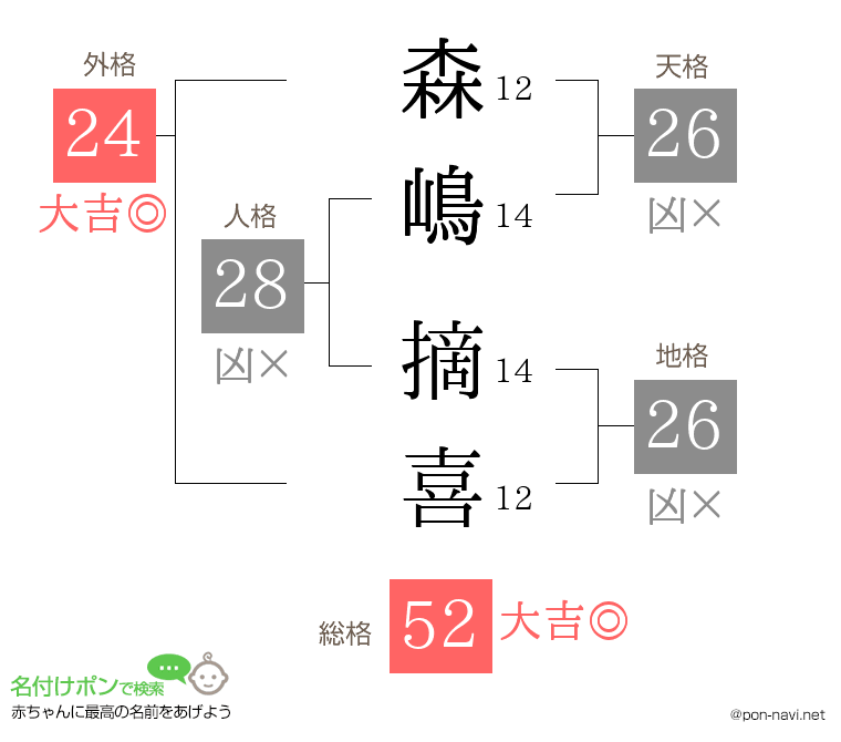 森嶋 摘喜さんの姓名判断結果