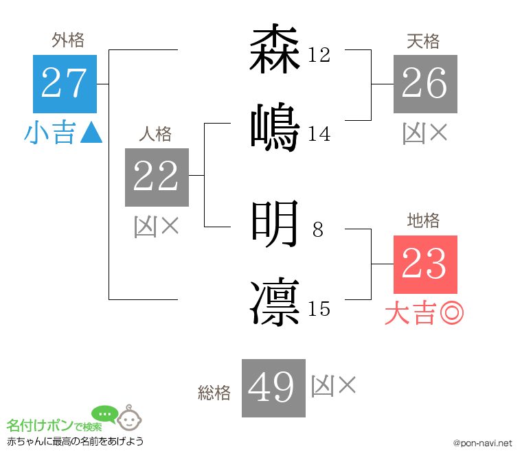 森嶋 明凛さんの姓名判断結果