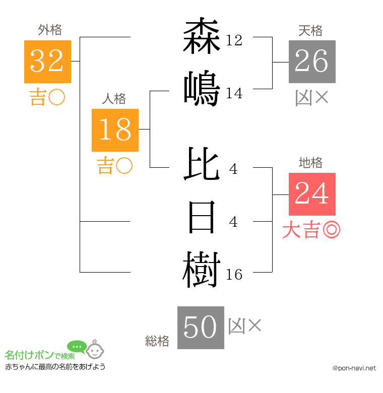 森嶋 比日樹さんの姓名判断結果