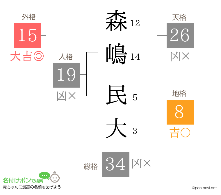 森嶋 民大さんの姓名判断結果
