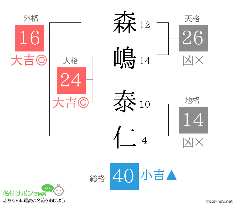 森嶋 泰仁さんの姓名判断結果