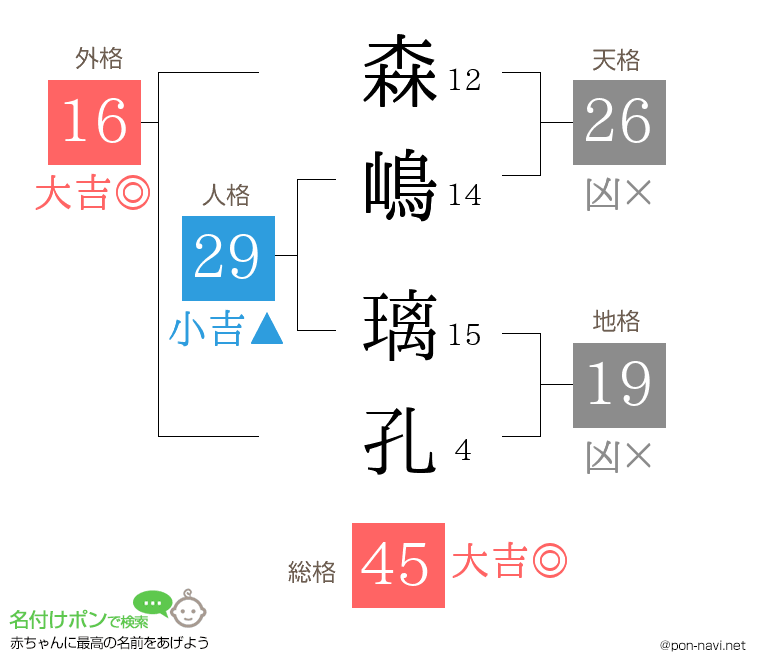 森嶋 璃孔さんの姓名判断結果