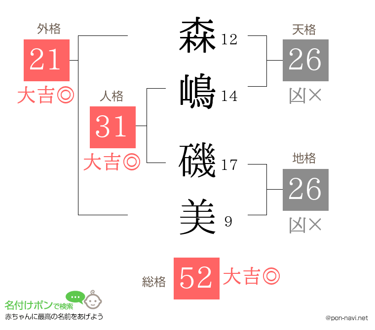 森嶋 磯美さんの姓名判断結果
