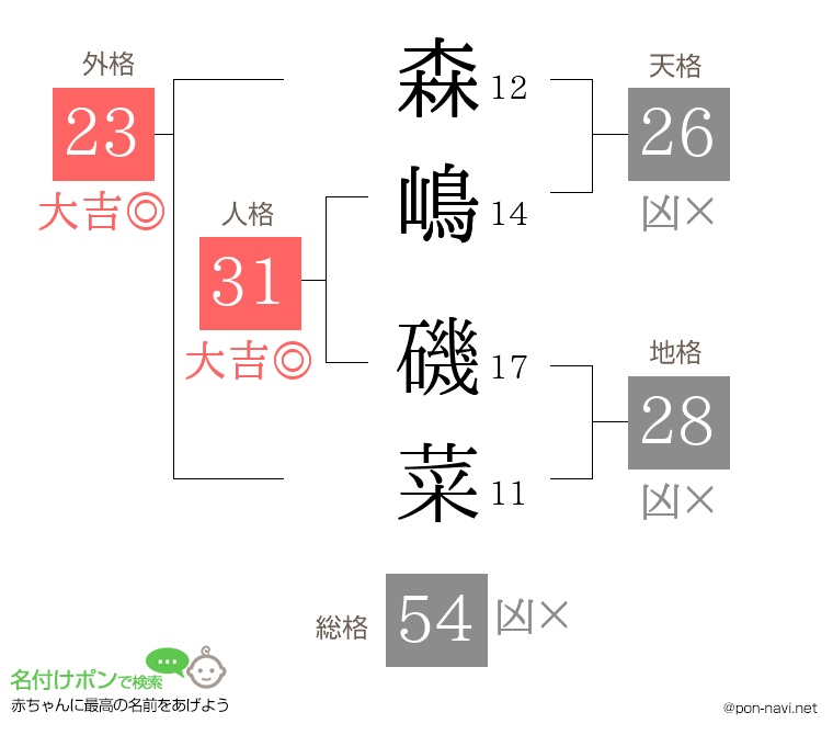 森嶋 磯菜さんの姓名判断結果