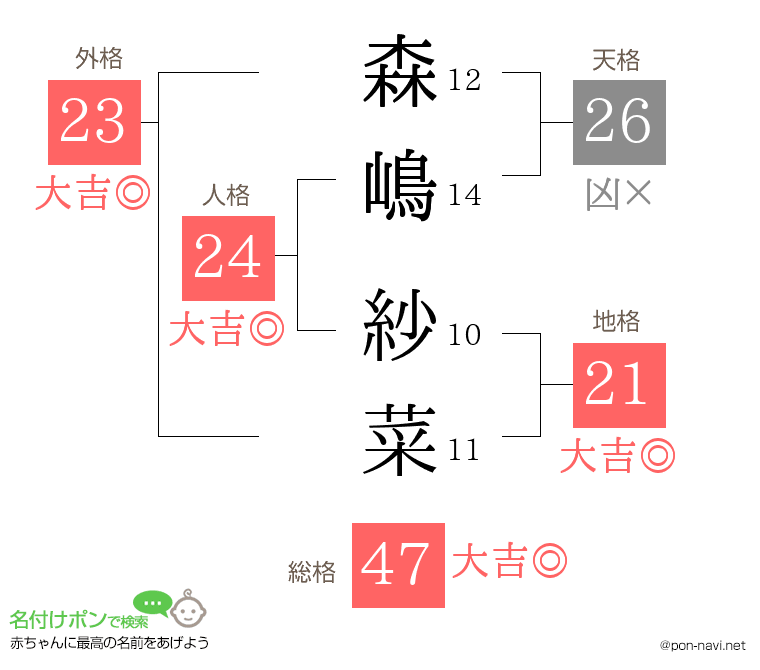 森嶋 紗菜さんの姓名判断結果