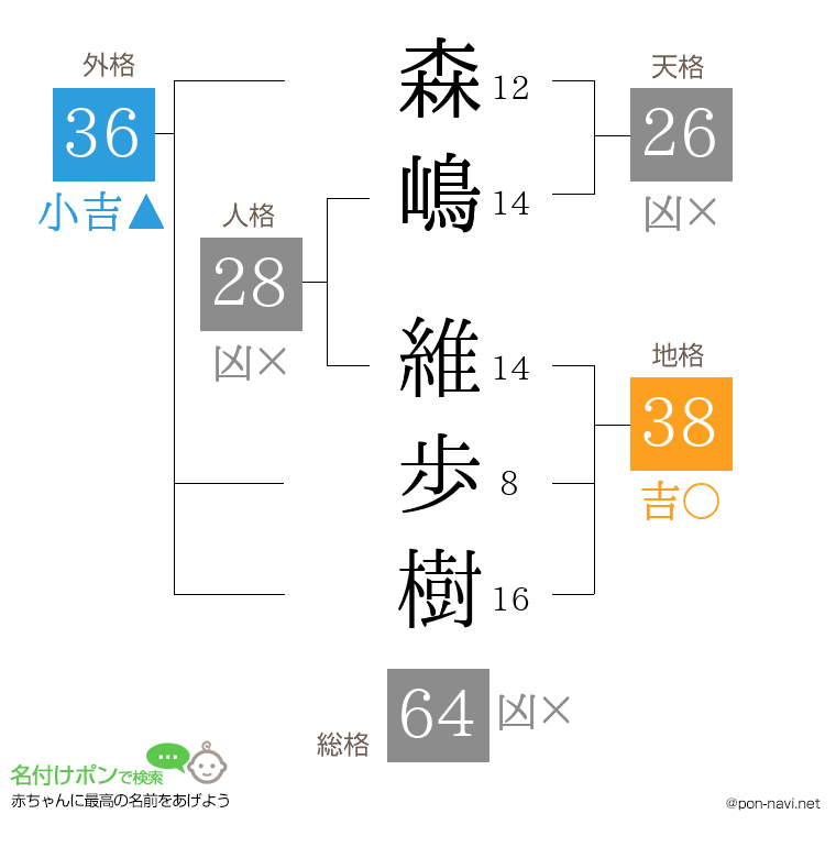 森嶋 維歩樹さんの姓名判断結果