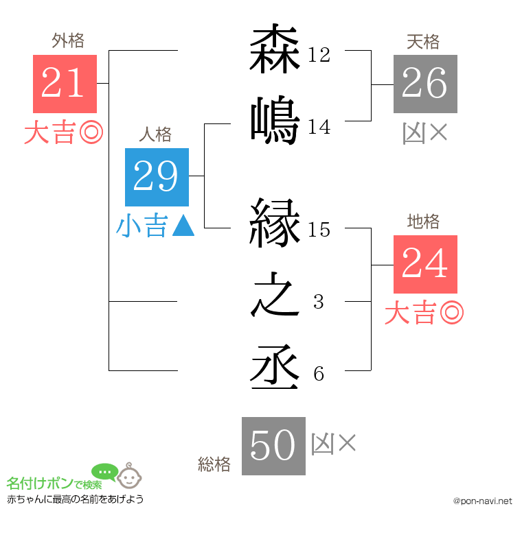 森嶋 縁之丞さんの姓名判断結果