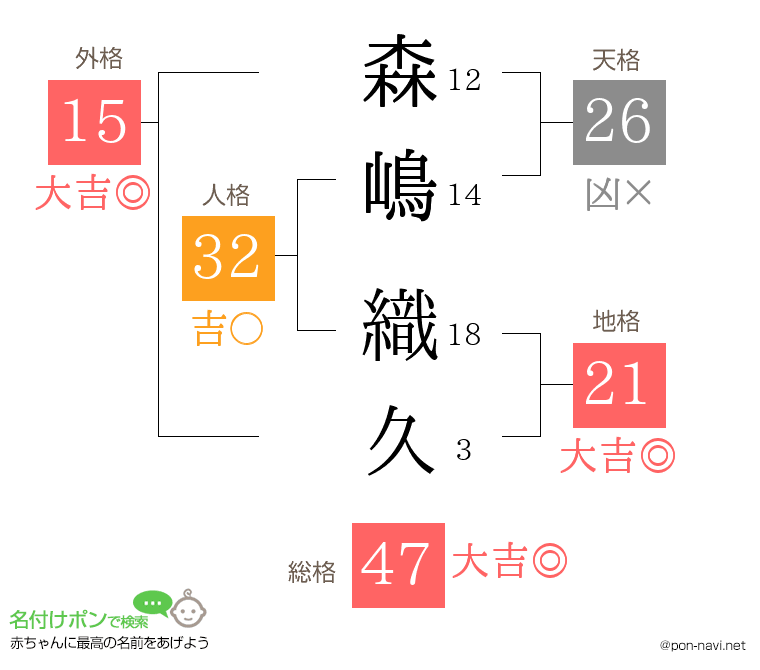 森嶋 織久さんの姓名判断結果
