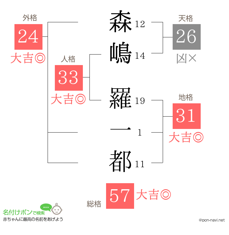 森嶋 羅一都さんの姓名判断結果