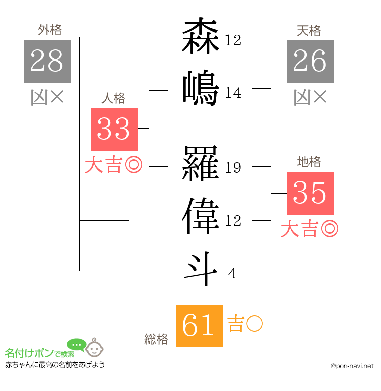 森嶋 羅偉斗さんの姓名判断結果