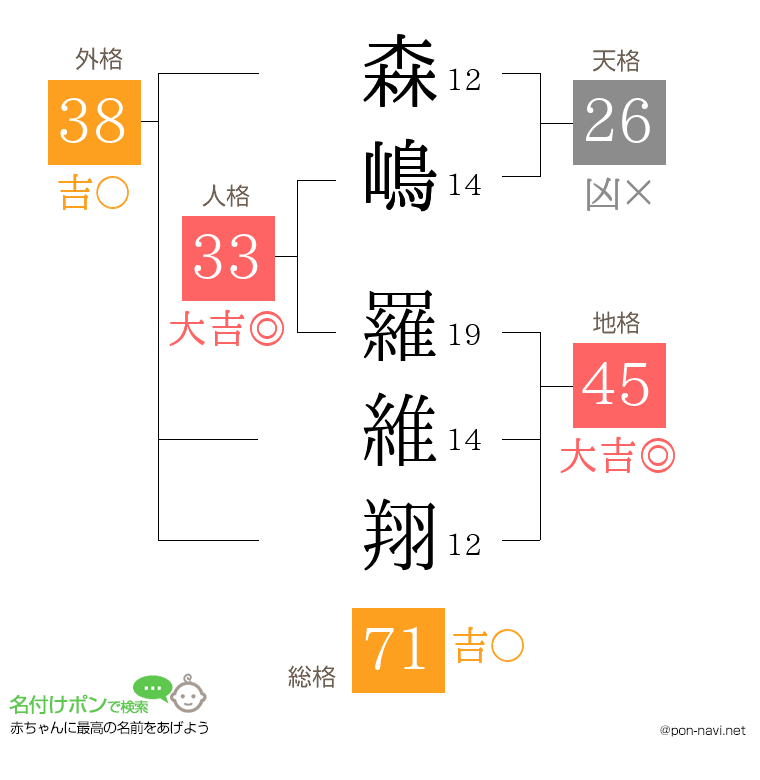 森嶋 羅維翔さんの姓名判断結果
