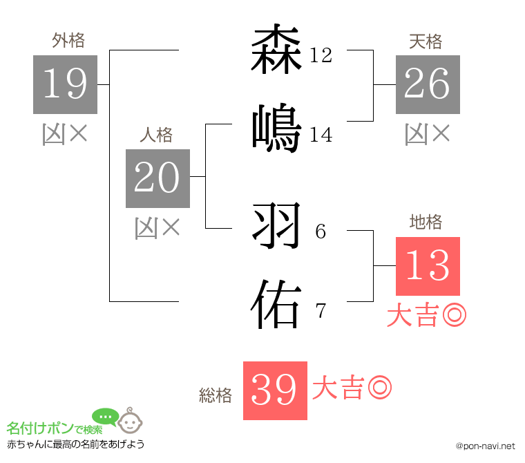 森嶋 羽佑さんの姓名判断結果