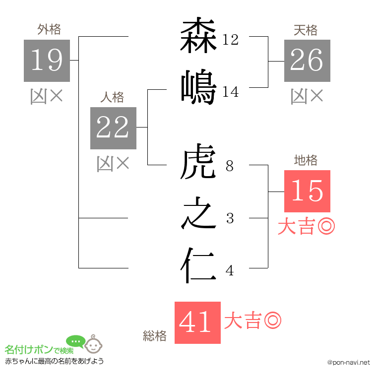 森嶋 虎之仁さんの姓名判断結果