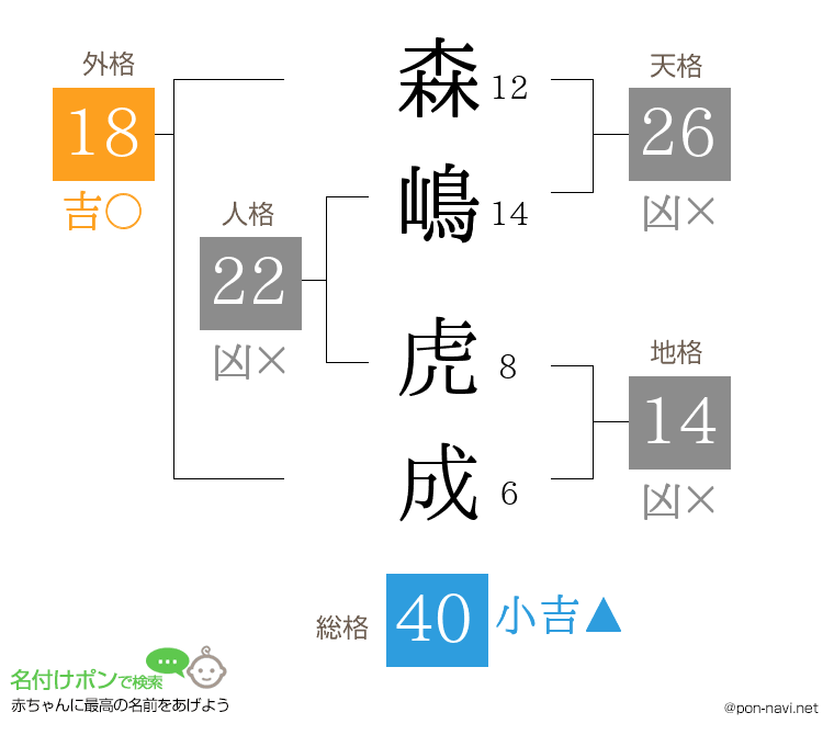森嶋 虎成さんの姓名判断結果