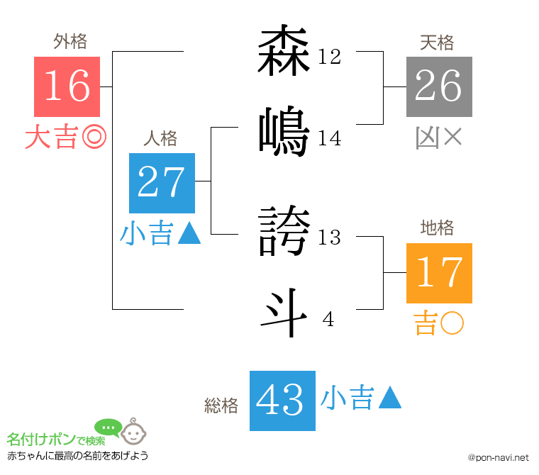 森嶋 誇斗さんの姓名判断結果