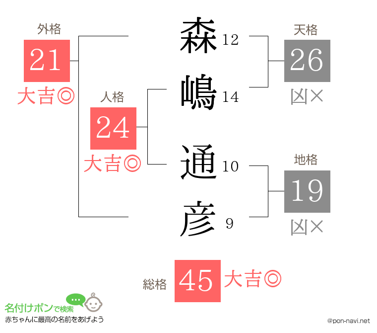 森嶋 通彦さんの姓名判断結果