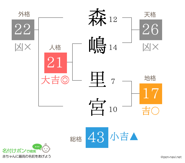 森嶋 里宮さんの姓名判断結果