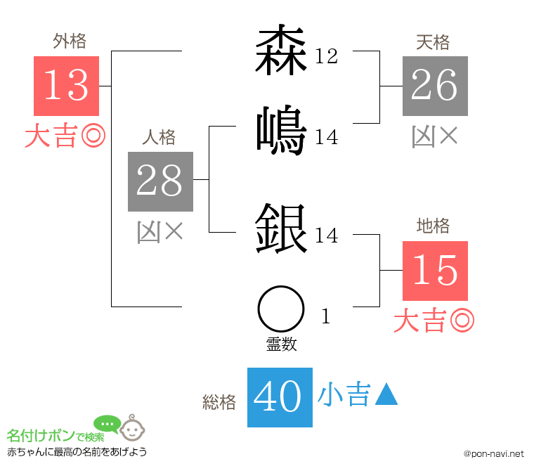 森嶋 銀さんの姓名判断結果