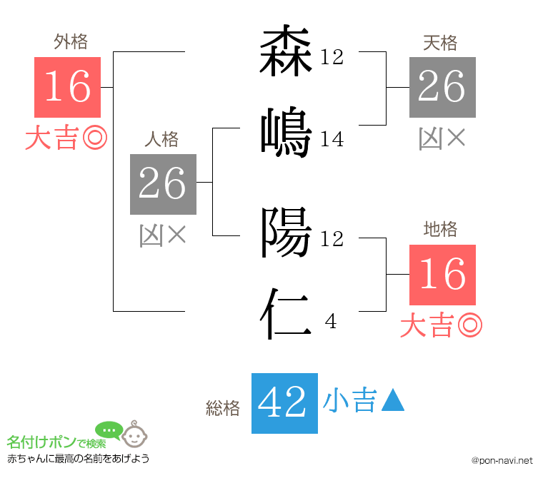 森嶋 陽仁さんの姓名判断結果