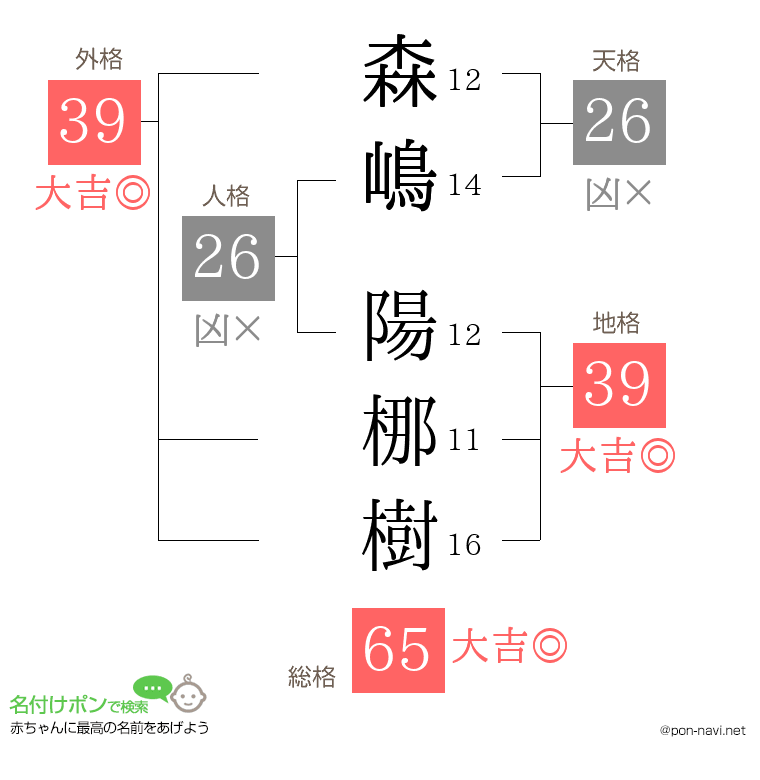 森嶋 陽梛樹さんの姓名判断結果