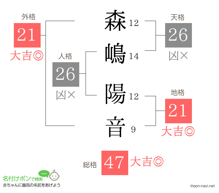 森嶋 陽音さんの姓名判断結果