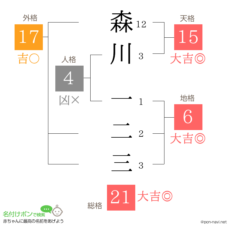 森川 一二三さんの姓名判断結果