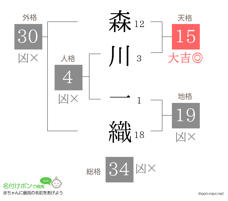 森川 一織さんの姓名判断結果