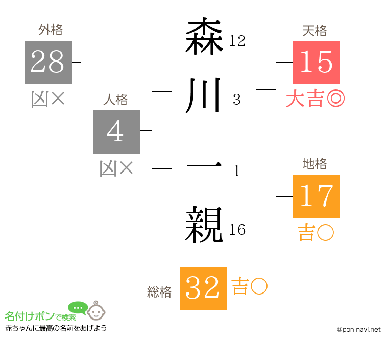森川 一親さんの姓名判断結果