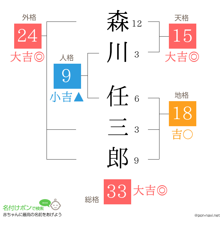 森川 任三郎さんの姓名判断結果
