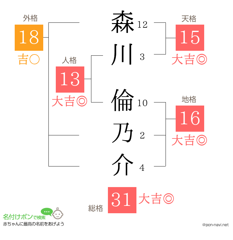 森川 倫乃介さんの姓名判断結果
