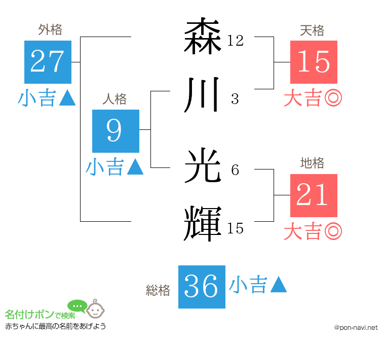 森川 光輝さんの姓名判断結果