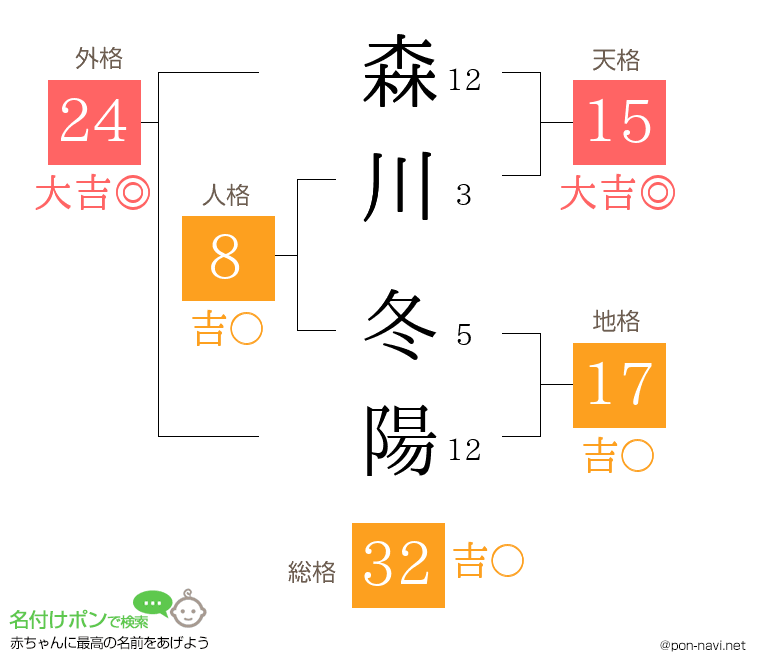 森川 冬陽さんの姓名判断結果