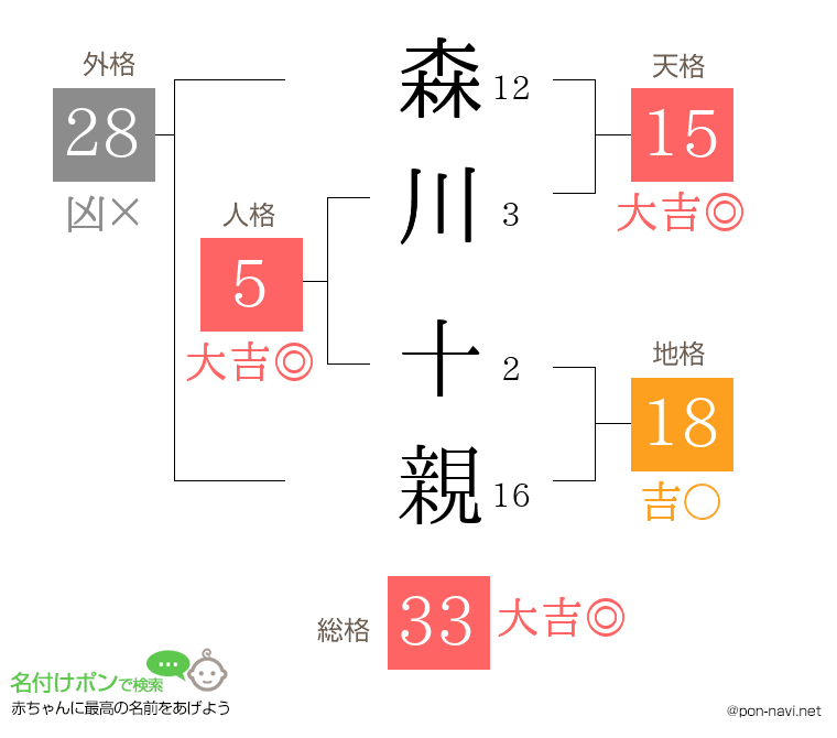 森川 十親さんの姓名判断結果