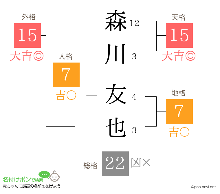 森川 友也さんの姓名判断結果