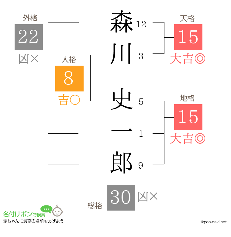 森川 史一郎さんの姓名判断結果